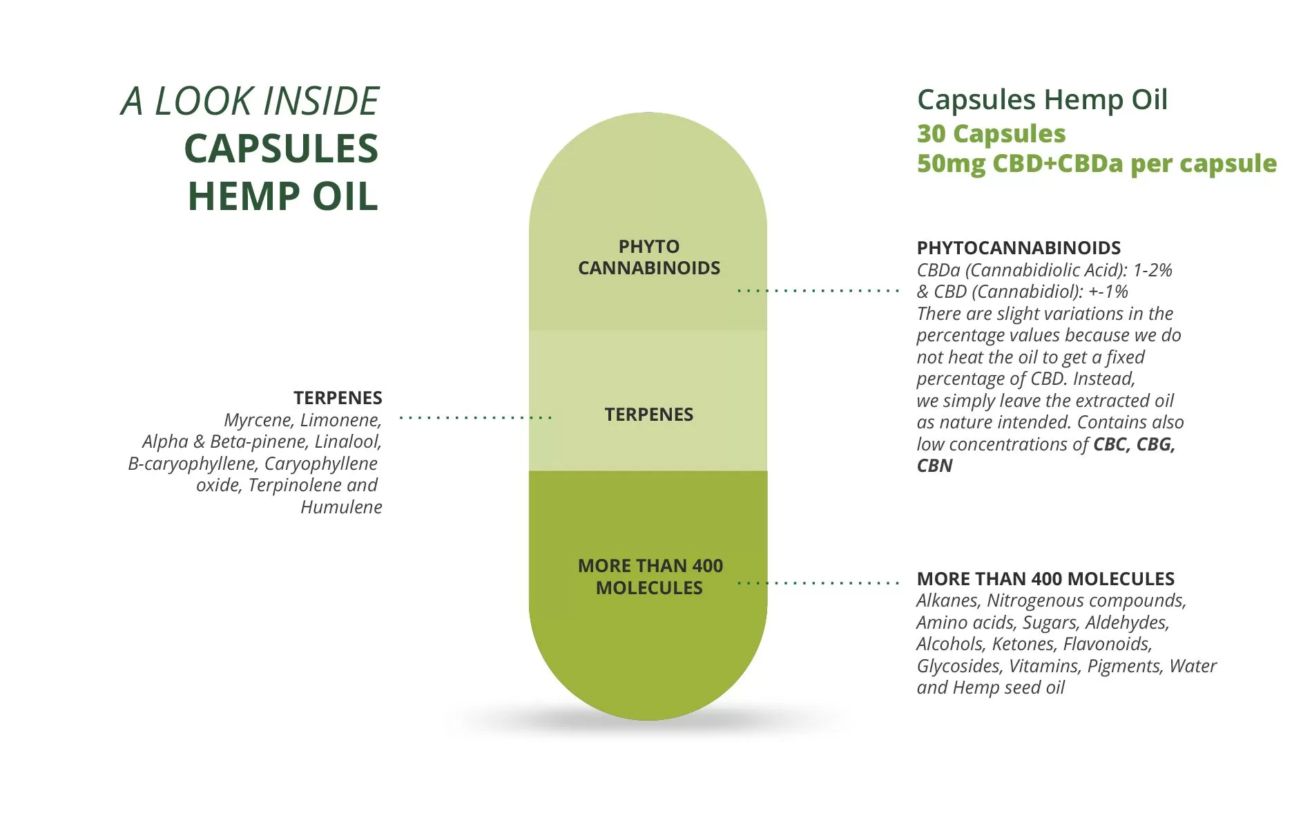 Endoca 1500mg CBD+CBDa Capsules contents