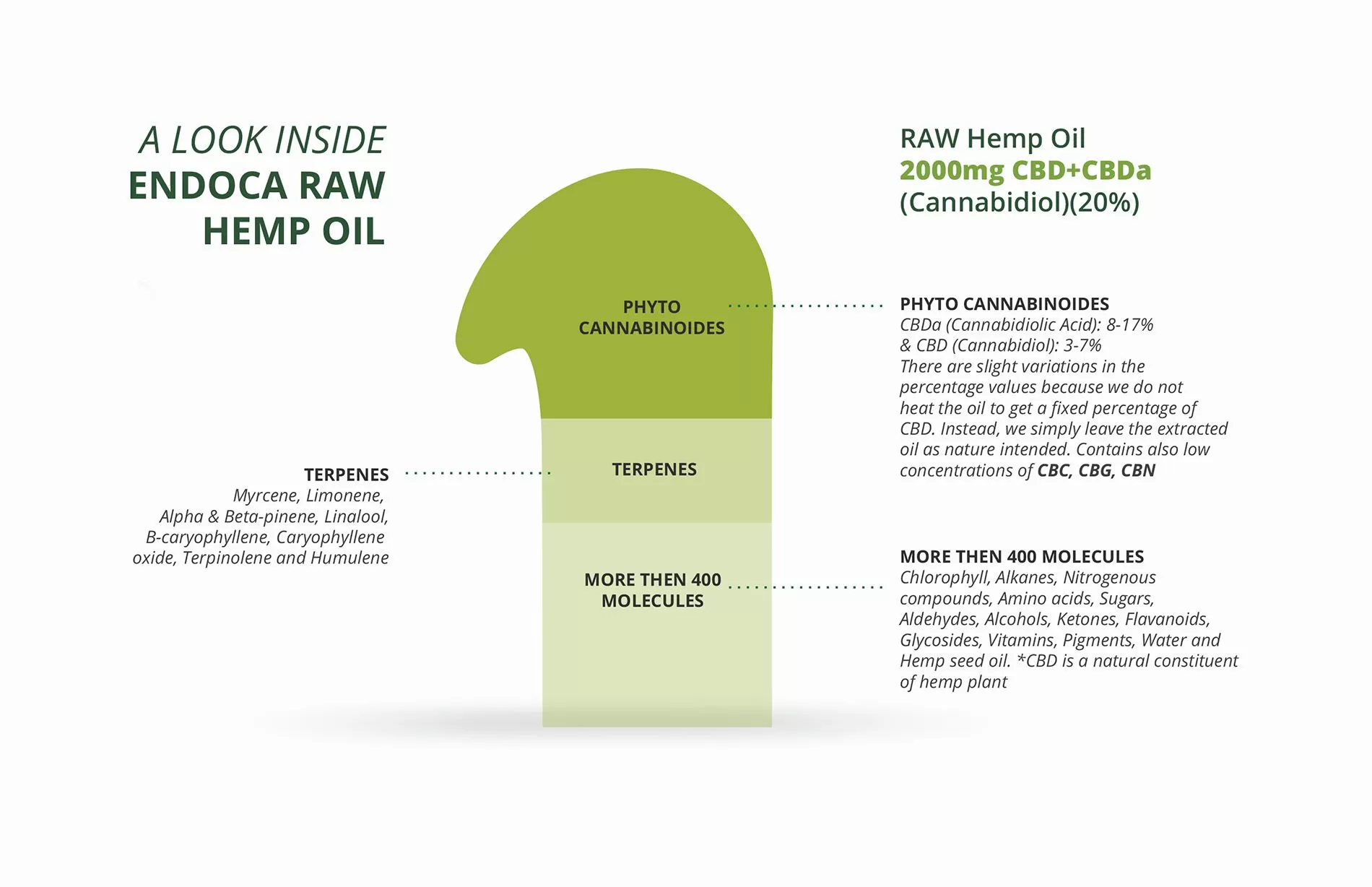 Endoca 2000mg CBD+CBDa RAW hemp oil paste extract contents