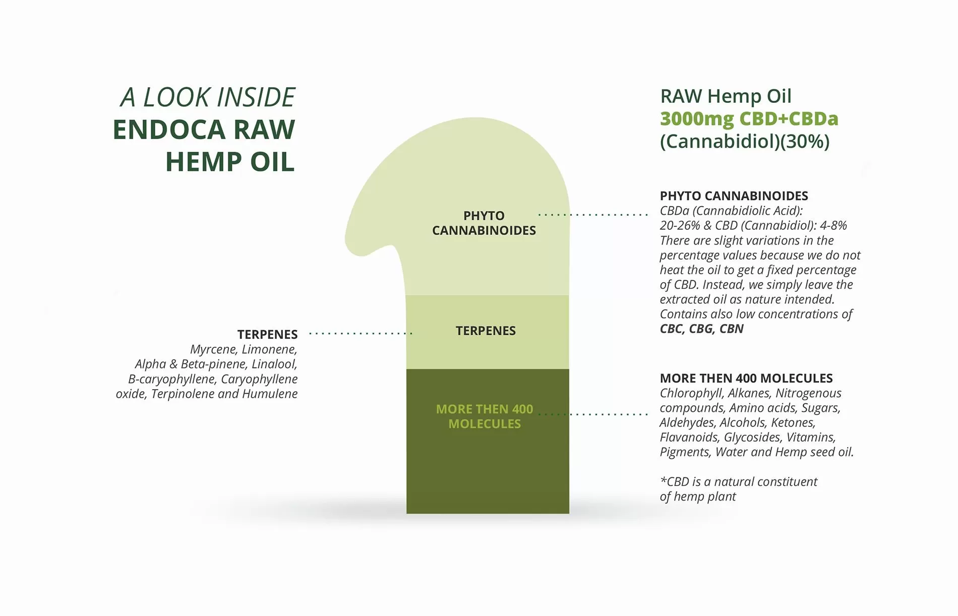 Endoca 3000mg CBD+CBDa RAW hemp oil paste extract contents